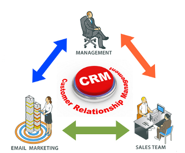 CRM-Managementul Relatiilor cu Clientii